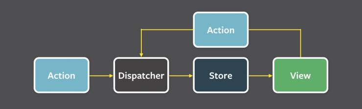 Flux architecture